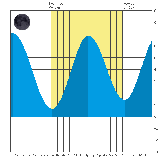 Roberts Landing tide chart for Sunday, September 25, 2022
