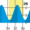 Roberts Landing tide chart for Monday, September 26, 2022