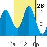 Roberts Landing tide chart for Wednesday, September 28, 2022