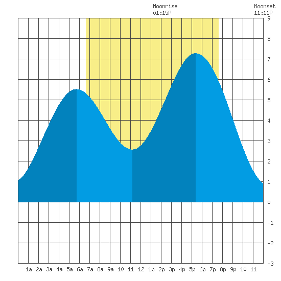 Roberts Landing tide chart for Friday, September 2, 2022