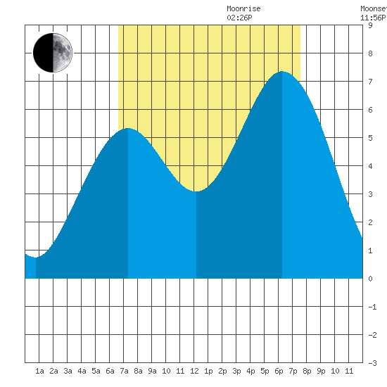 Roberts Landing tide chart for Saturday, September 3, 2022