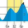 Roberts Landing tide chart for Sunday, September 4, 2022