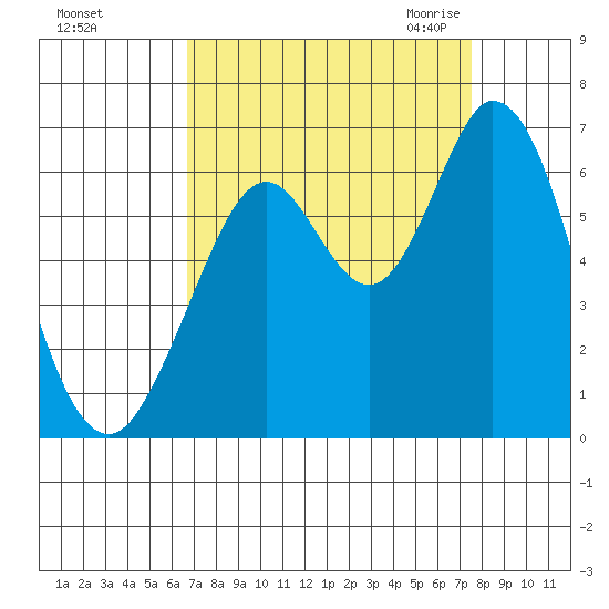 Roberts Landing tide chart for Monday, September 5, 2022