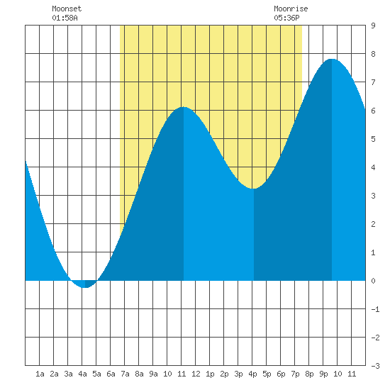 Roberts Landing tide chart for Tuesday, September 6, 2022