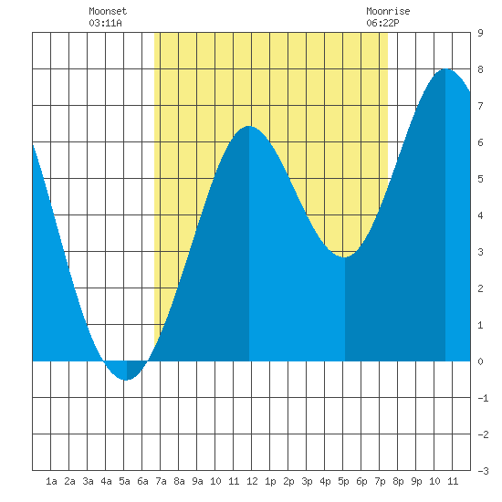Roberts Landing tide chart for Wednesday, September 7, 2022