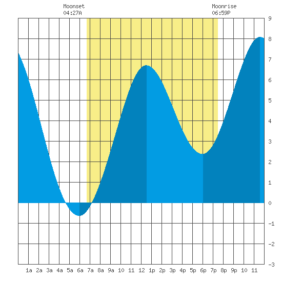 Roberts Landing tide chart for Thursday, September 8, 2022