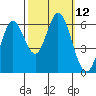 Roberts Landing tide chart for Wednesday, October 12, 2022