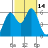 Roberts Landing tide chart for Friday, October 14, 2022