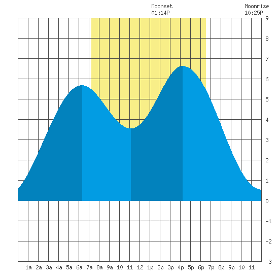 Roberts Landing tide chart for Saturday, October 15, 2022