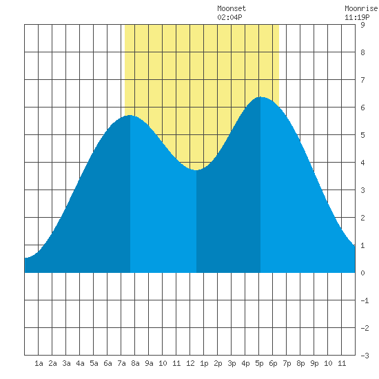 Roberts Landing tide chart for Sunday, October 16, 2022