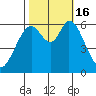 Roberts Landing tide chart for Sunday, October 16, 2022
