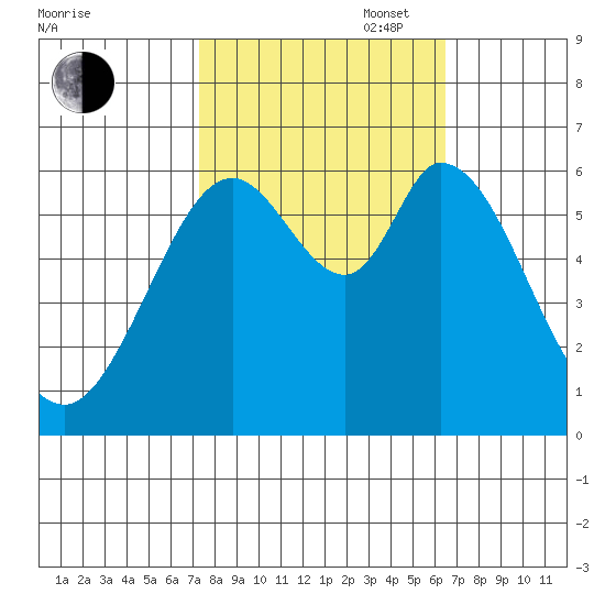 Roberts Landing tide chart for Monday, October 17, 2022