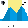 Roberts Landing tide chart for Monday, October 17, 2022