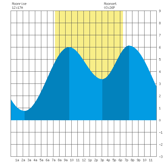 Roberts Landing tide chart for Tuesday, October 18, 2022