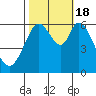 Roberts Landing tide chart for Tuesday, October 18, 2022