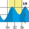 Roberts Landing tide chart for Wednesday, October 19, 2022