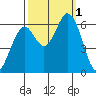 Roberts Landing tide chart for Saturday, October 1, 2022