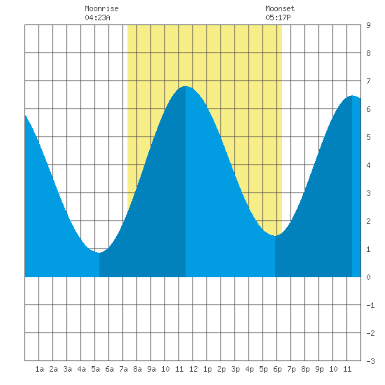 Roberts Landing tide chart for Saturday, October 22, 2022