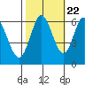 Roberts Landing tide chart for Saturday, October 22, 2022