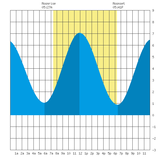 Roberts Landing tide chart for Sunday, October 23, 2022