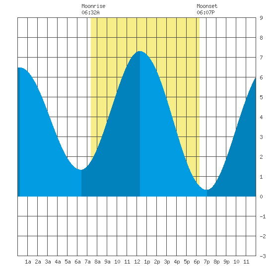 Roberts Landing tide chart for Monday, October 24, 2022