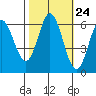 Roberts Landing tide chart for Monday, October 24, 2022