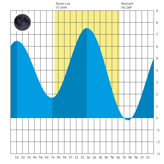Roberts Landing tide chart for Tuesday, October 25, 2022