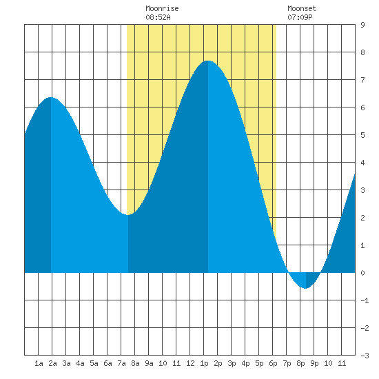 Roberts Landing tide chart for Wednesday, October 26, 2022