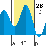 Roberts Landing tide chart for Wednesday, October 26, 2022