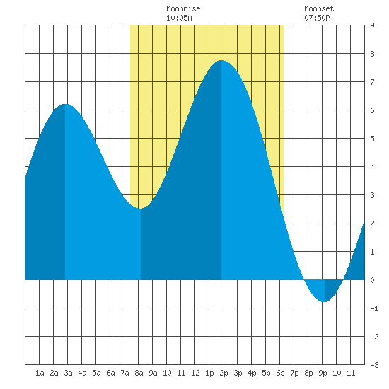 Roberts Landing tide chart for Thursday, October 27, 2022
