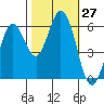 Roberts Landing tide chart for Thursday, October 27, 2022