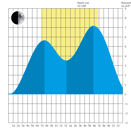 Roberts Landing tide chart for Sunday, October 2, 2022