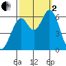 Roberts Landing tide chart for Sunday, October 2, 2022