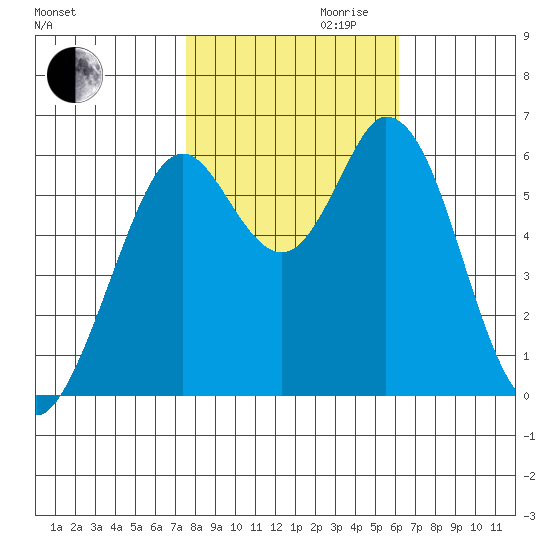 Roberts Landing tide chart for Monday, October 31, 2022