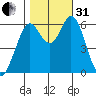 Roberts Landing tide chart for Monday, October 31, 2022