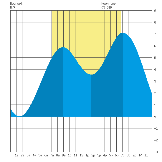Roberts Landing tide chart for Monday, October 3, 2022
