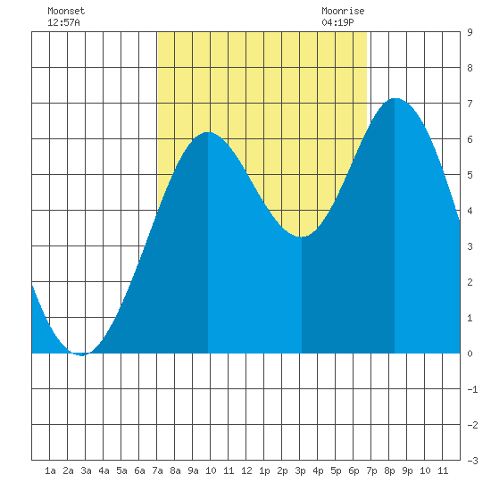 Roberts Landing tide chart for Tuesday, October 4, 2022