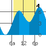Roberts Landing tide chart for Tuesday, October 4, 2022