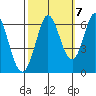 Roberts Landing tide chart for Friday, October 7, 2022