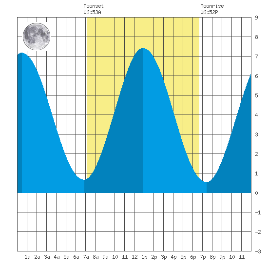 Roberts Landing tide chart for Sunday, October 9, 2022