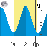 Roberts Landing tide chart for Sunday, October 9, 2022