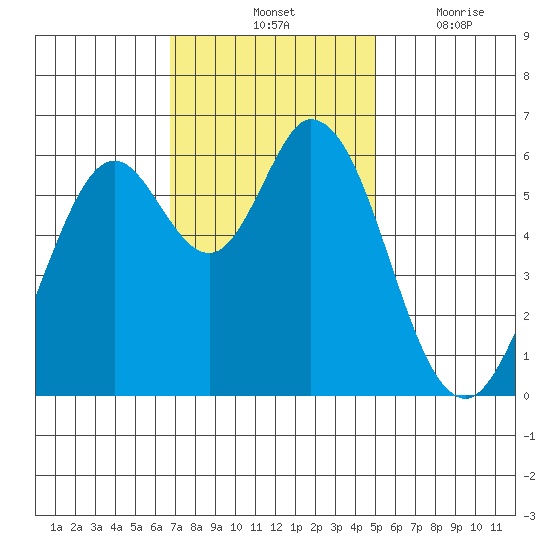 Roberts Landing tide chart for Saturday, November 12, 2022