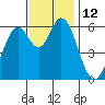 Roberts Landing tide chart for Saturday, November 12, 2022