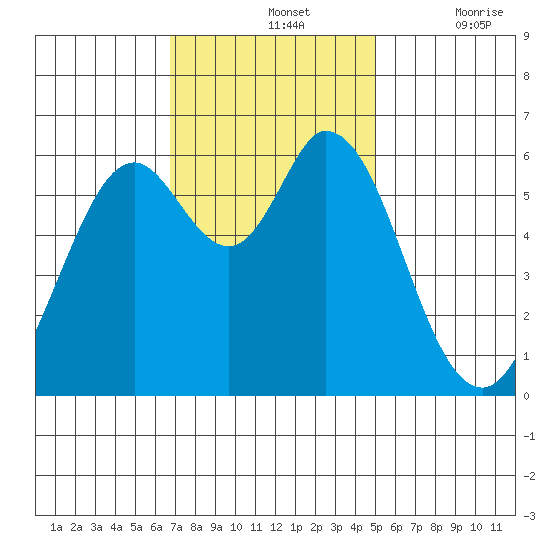 Roberts Landing tide chart for Sunday, November 13, 2022
