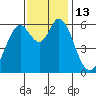 Roberts Landing tide chart for Sunday, November 13, 2022