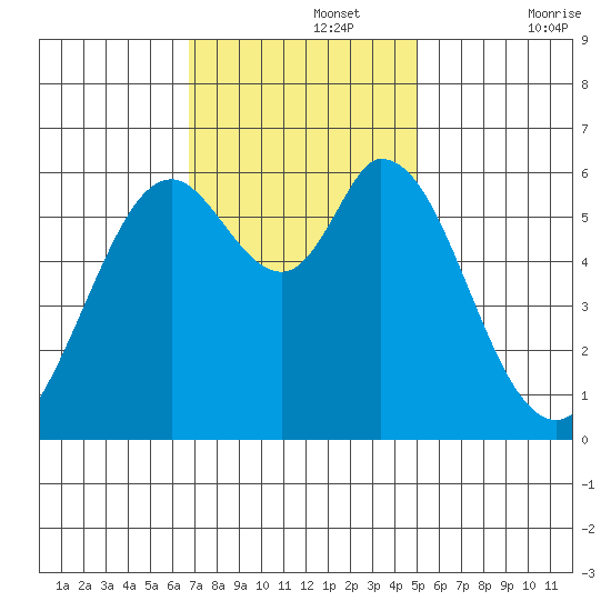 Roberts Landing tide chart for Monday, November 14, 2022