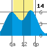 Roberts Landing tide chart for Monday, November 14, 2022