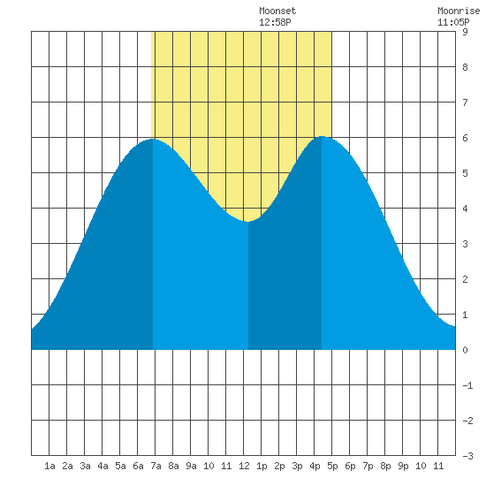 Roberts Landing tide chart for Tuesday, November 15, 2022