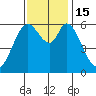 Roberts Landing tide chart for Tuesday, November 15, 2022