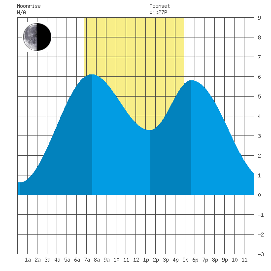 Roberts Landing tide chart for Wednesday, November 16, 2022